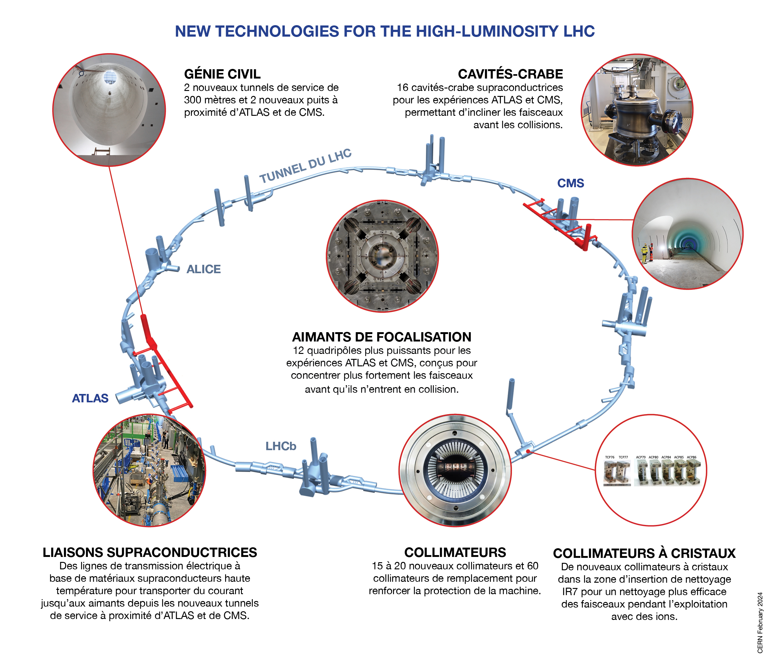 New HL-LHC technologies