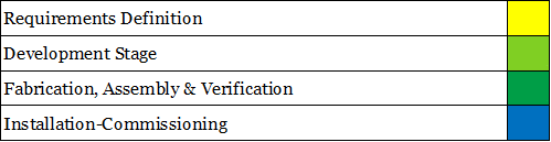 main phases